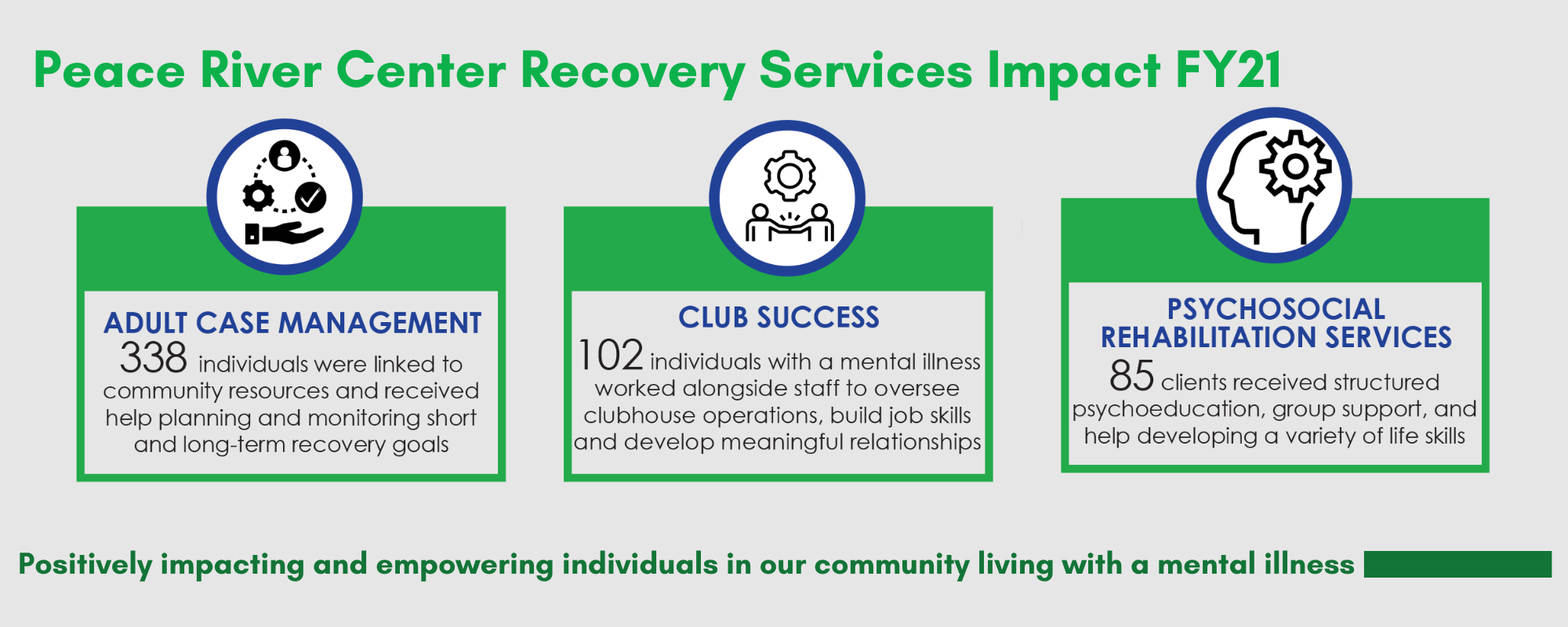 Recovery Month 2022 Impact FY21